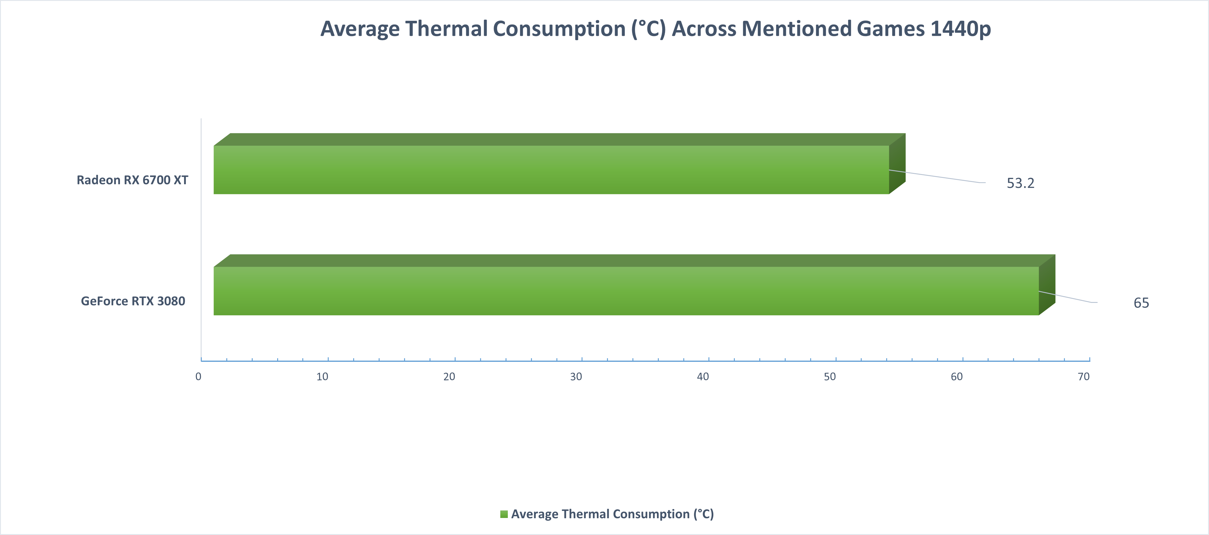 Average Thermal Statistics Across Mentioned Games
