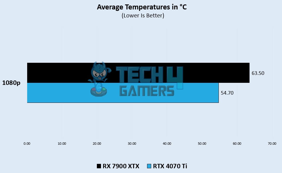Average Thermal Statistics – Image Credits [Tech4Gamers]