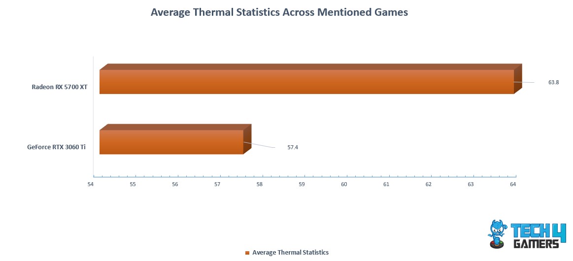 Average Thermal Statistics Across Mentioned Games