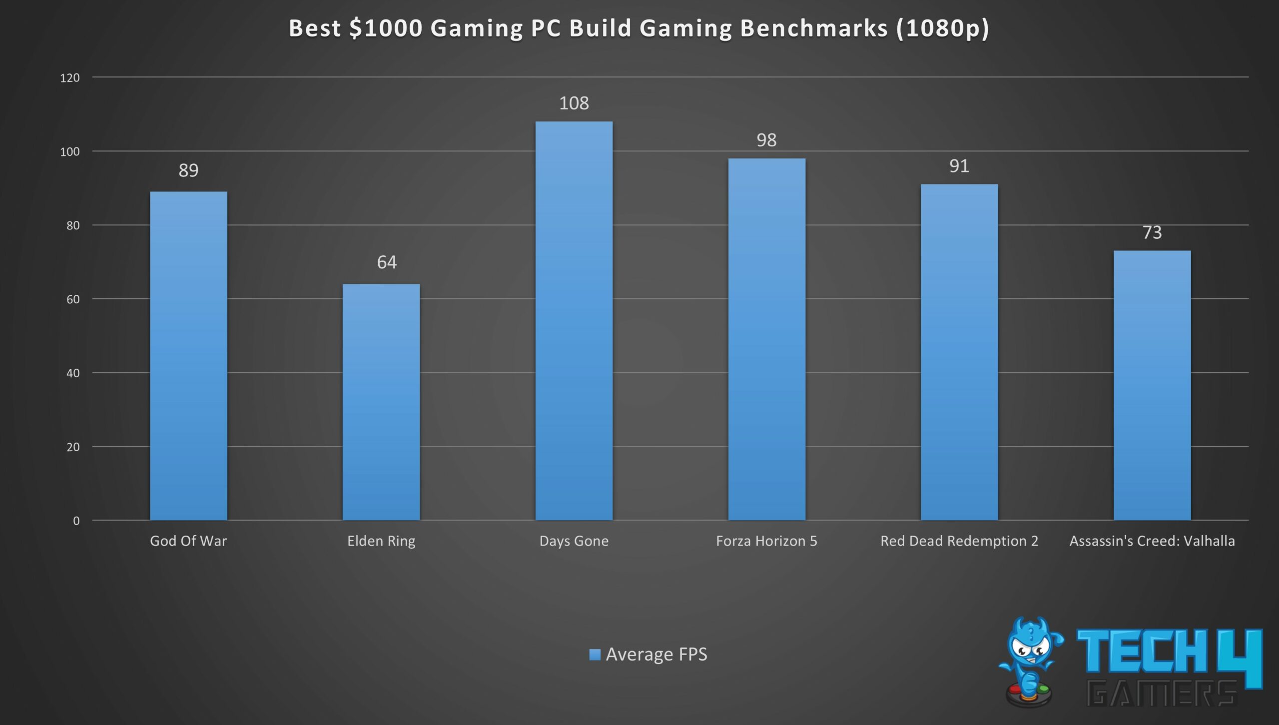 Best $1000 Gaming PC Build Gaming Benchmarks