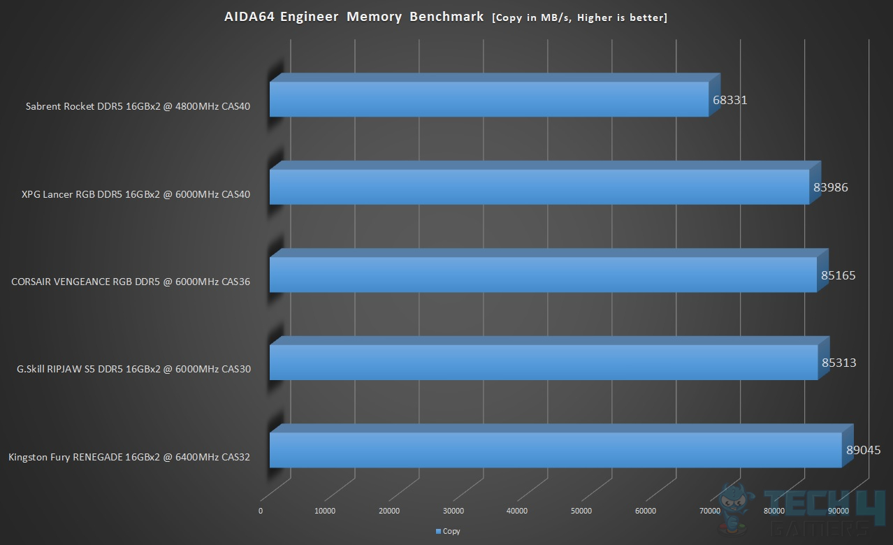 CORSAIR Vengeance RGB DDR5-6000 32GB CAS36 Kit — AIDA64 Engineer Memory Copy Benchmark