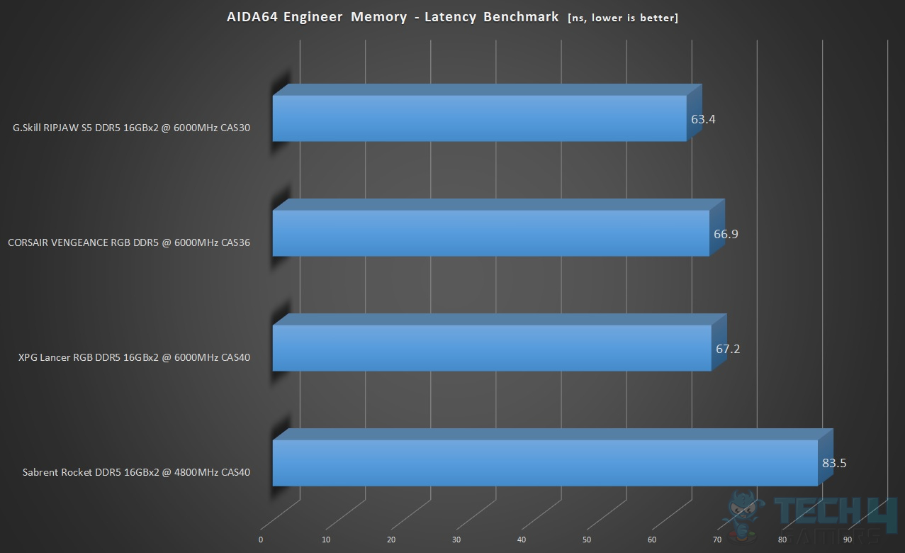 Corsair Vengeance RGB 32GB DDR5-6600 CL32 Memory Kit Review