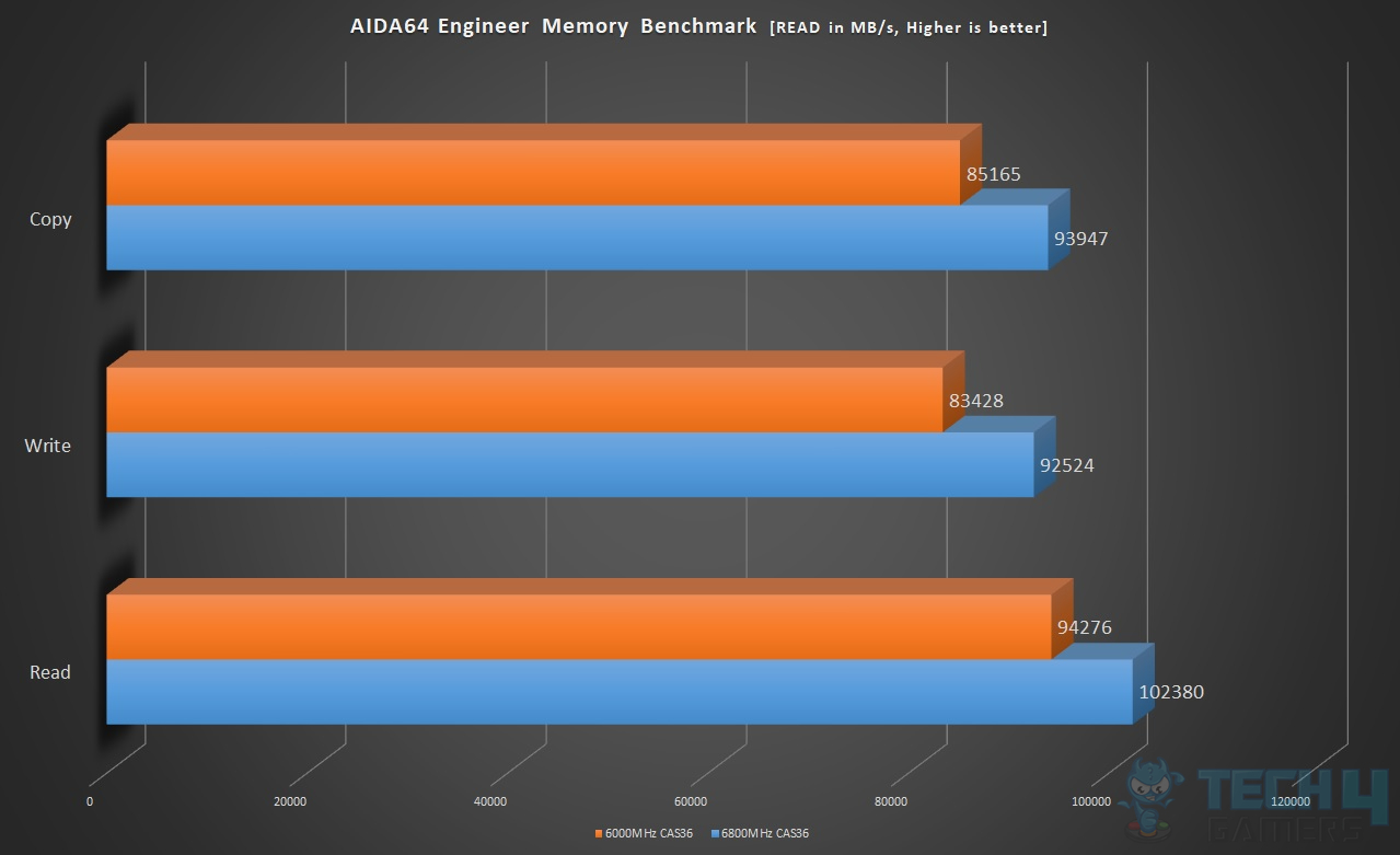 CORSAIR Vengeance RGB DDR5-6000 32GB CAS36 Kit — Overclocked AIDA64 Engineer Memory Benchmark