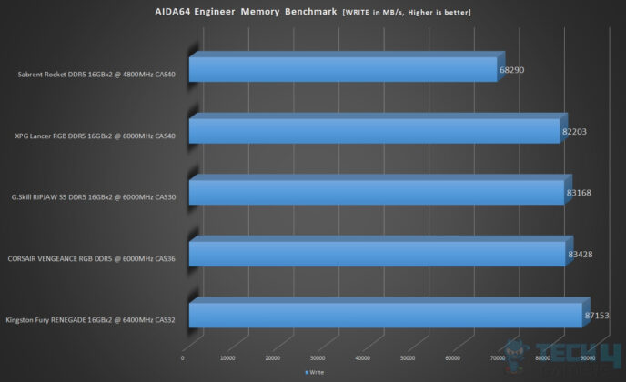 CORSAIR VENGEANCE RGB DDR5 32GB 6000MHz CAS36 kit - AIDA64 Memory Benchmark - Write