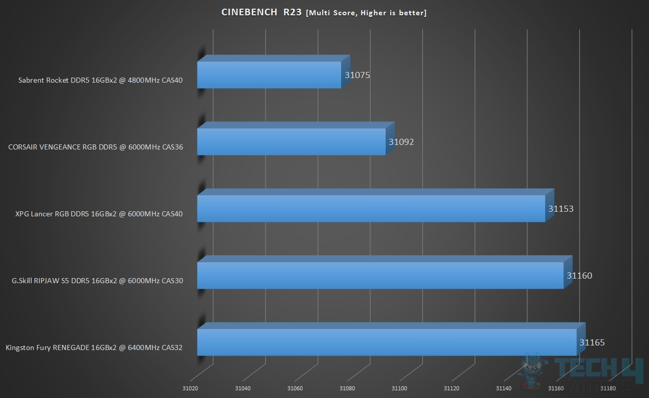CORSAIR Vengeance RGB DDR5-6000 32GB CAS36 Kit — CINEBENCH R23