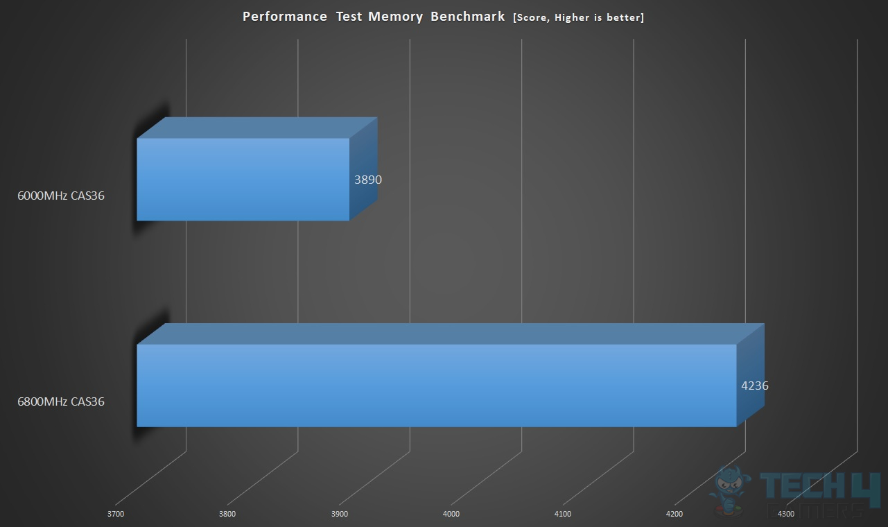 CORSAIR Vengeance RGB DDR5-6000 32GB CAS36 Kit — Overclocked Performance Test Memory Benchmark