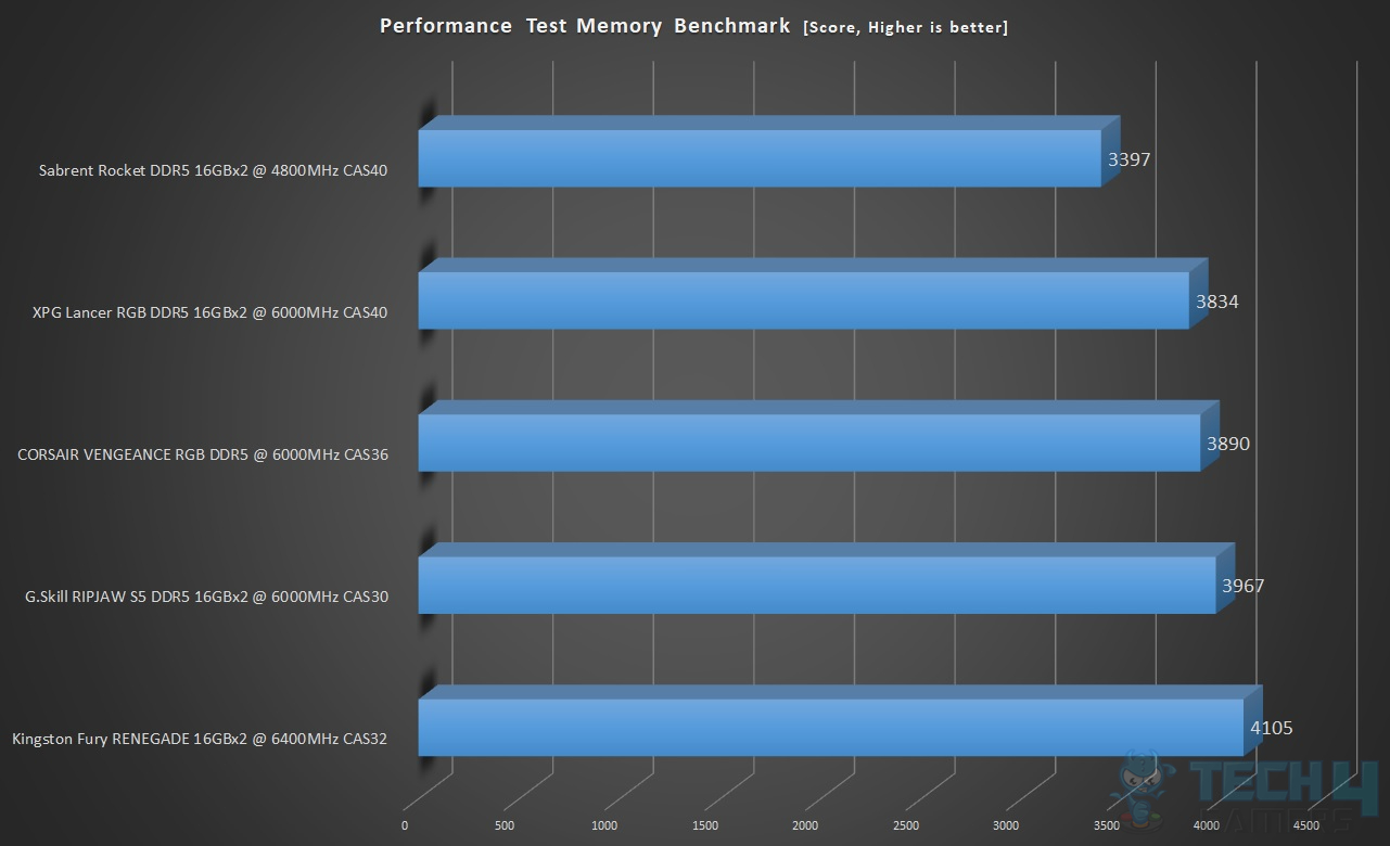 CORSAIR Vengeance RGB DDR5-6000 32GB CAS36 Kit — Performance Test Memory Benchmark