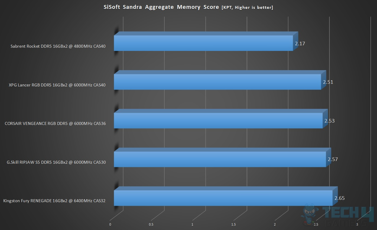 CORSAIR Vengeance RGB DDR5-6000 32GB CAS36 Kit — SiSoft Sandra Aggregate Memory Score