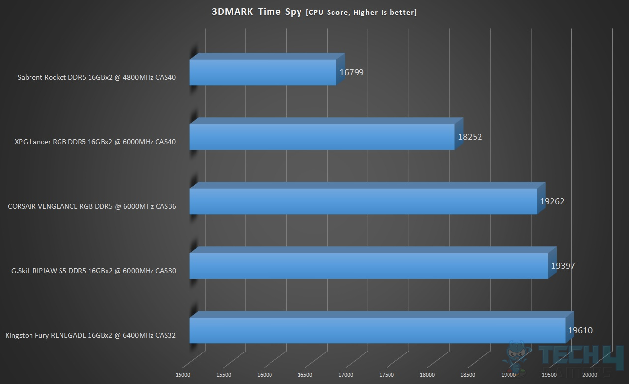 CORSAIR Vengeance RGB DDR5-6000 32GB CAS36 Kit — 3DMARK Time Spy Score