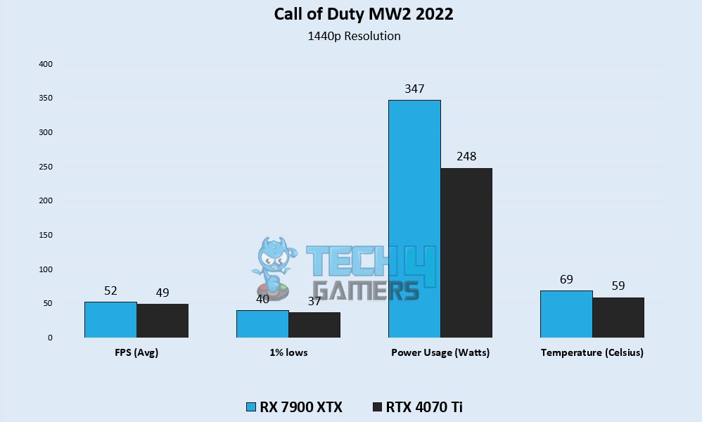 Call of Duty MW2 2022 2K Gaming Benchmarks – Image Credits [Tech4Gamers]