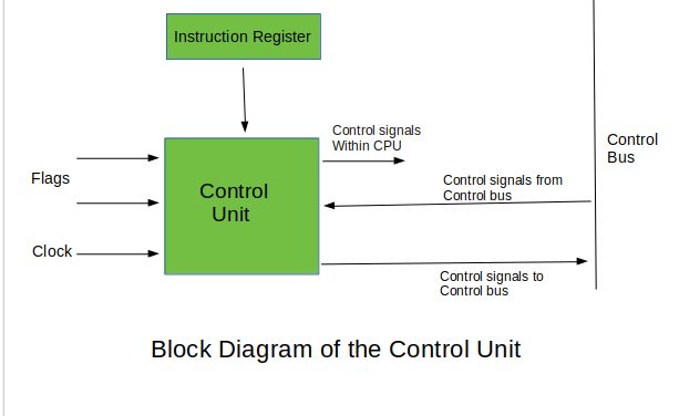 Control Unit in CPU