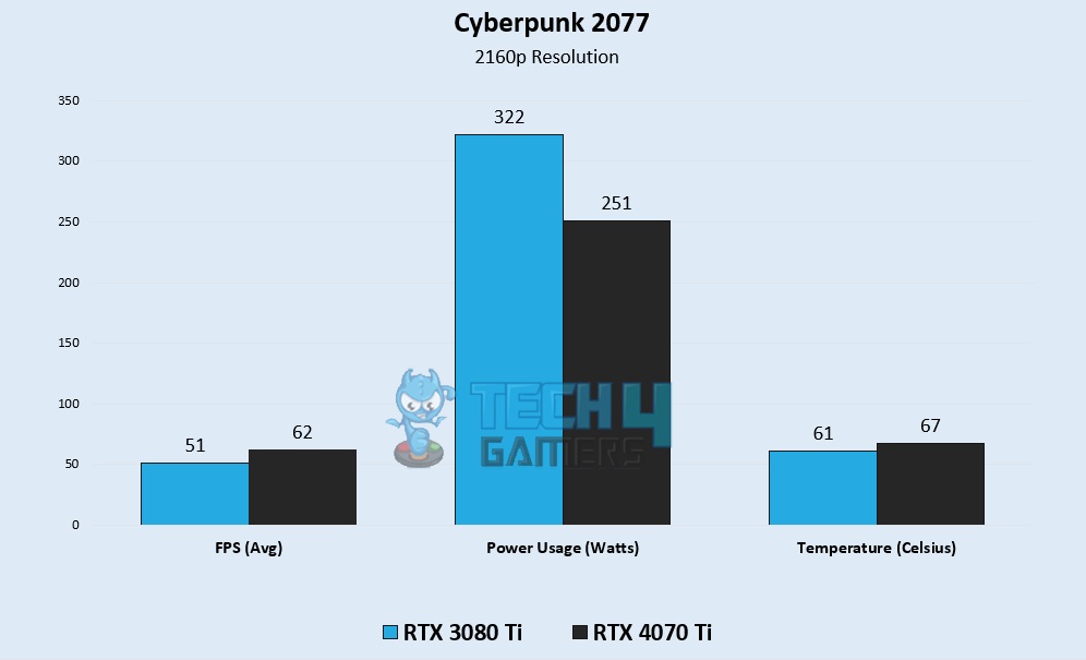 Cyberpunk 2077 4K Gaming Benchmarks - Image Credits [Tech4Gamers]