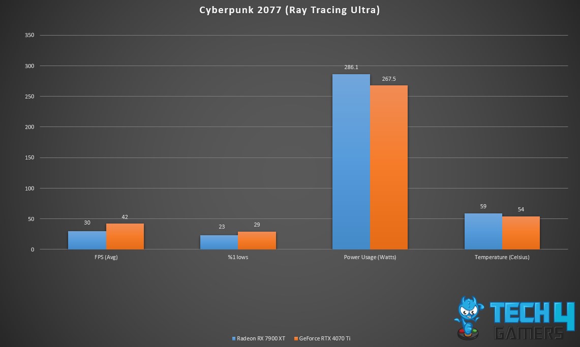 Cyberpunk 2077 (Ray Tracing Ultra)