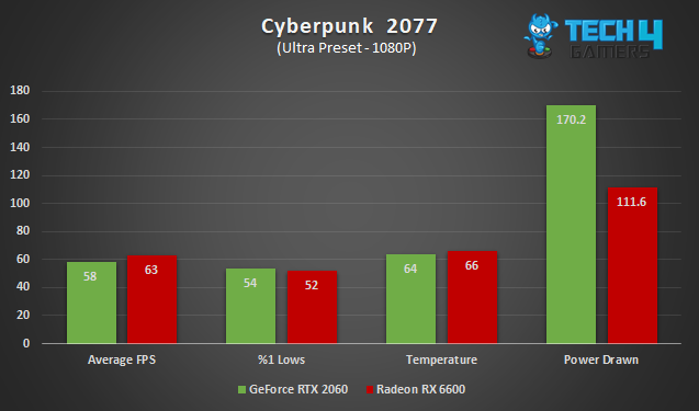 Radeon RX 6600 vs GeForce RTX 2060 in Cyberpunk 2077 at 1080P, in average FPS, %1 lows, average temperature and average power drawn.