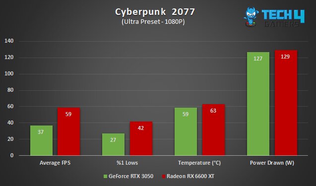 A graph comparing the AMD Radeon RX 6600 XT vs Nvidia GeForce RTX 3050 in Cyberpunk 2077 at 1080P, including average FPS, %1 lows, average temperature, and average power draw.
