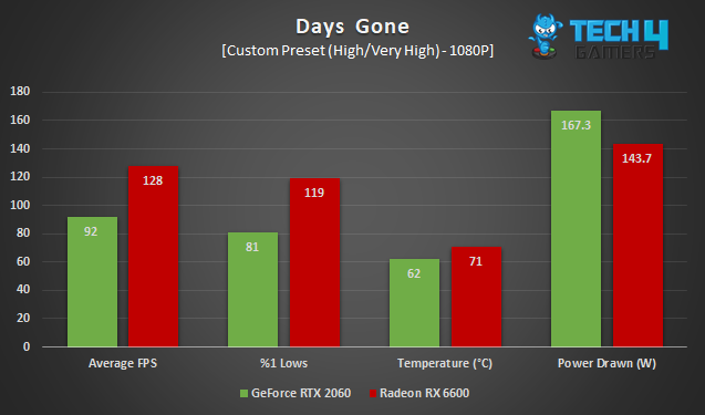 Radeon RX 6600 vs GeForce RTX 2060 in Days Gone at 1080P, in average FPS, %1 lows, average temperature and average power drawn.
