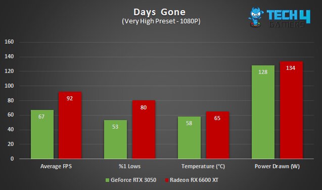A graph comparing the AMD Radeon RX 6600 XT vs Nvidia GeForce RTX 3050 in Days Gone at 1080P, including average FPS, %1 lows, average temperature, and average power draw.