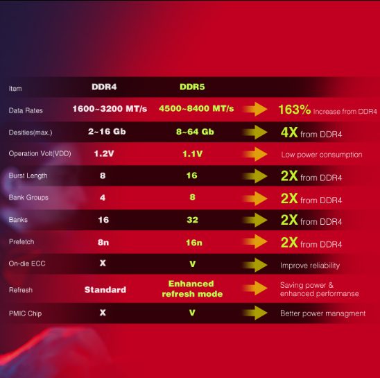 Kingston Fury Renegade 6400MT/s CL32 32GB DDR5 Kit — DDR4 and DDR5 Comparison