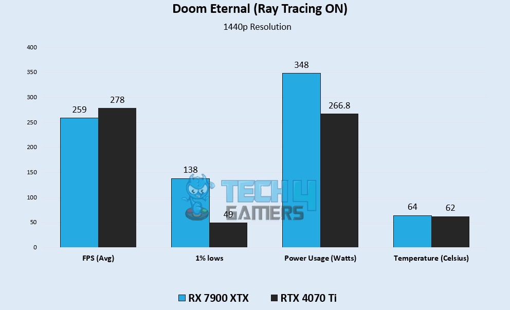 Doom Eternal (Ray Tracing ON) 2K Gaming Benchmarks – Image Credits [Tech4Gamers]