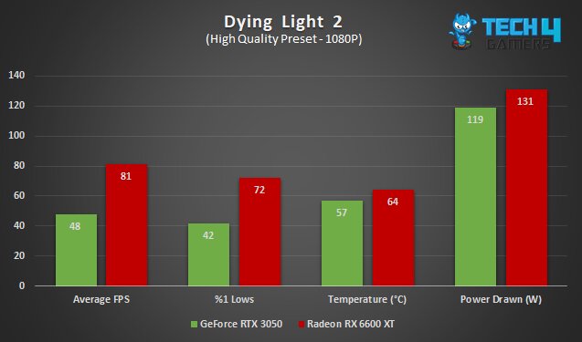 A graph comparing the AMD Radeon RX 6600 XT vs Nvidia GeForce RTX 3050 in Dying Light 2 at 1080P, including average FPS, %1 lows, average temperature, and average power draw.