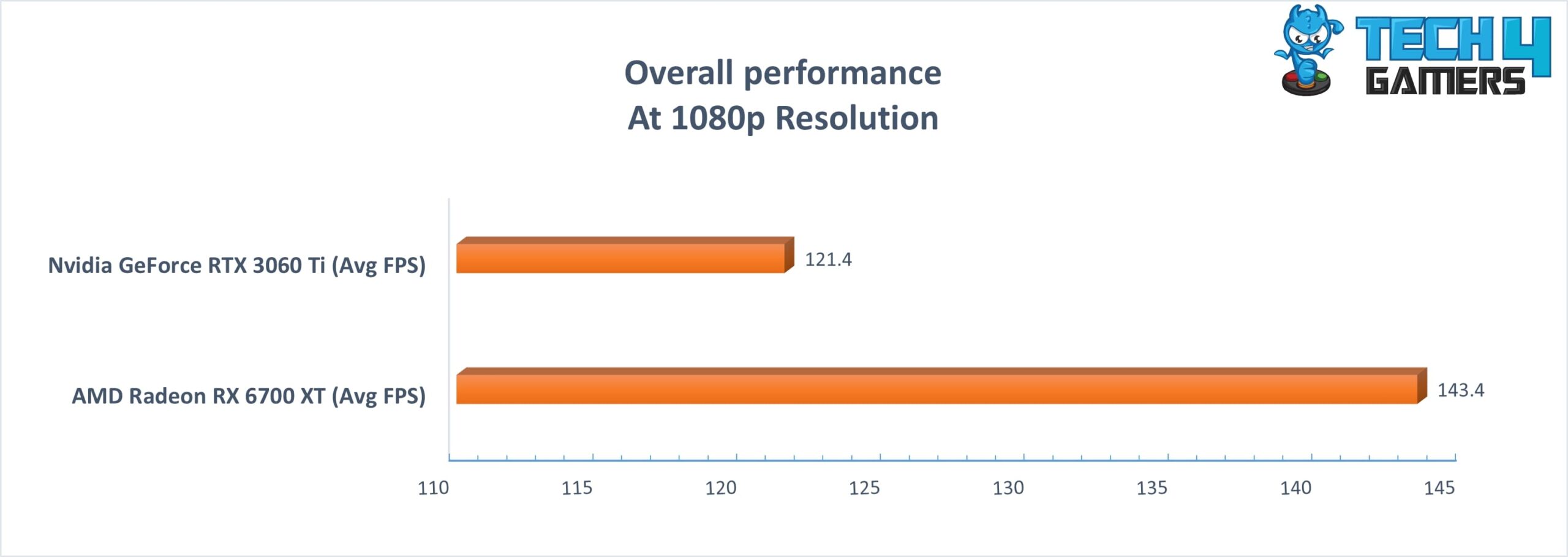 Gaming performance graph