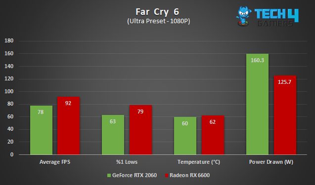 Radeon RX 6600 vs GeForce RTX 2060 in Far Cry 6 at 1080P, in average FPS, %1 lows, average temperature and average power drawn.