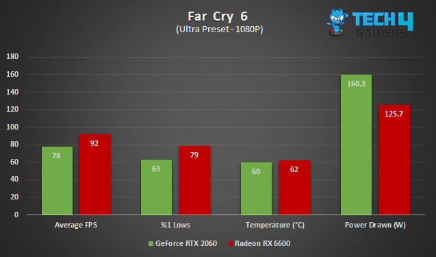 Radeon RX 6600 vs GeForce RTX 2060 in Far Cry 6 at 1080P, in average FPS, %1 lows, average temperature and average power drawn.