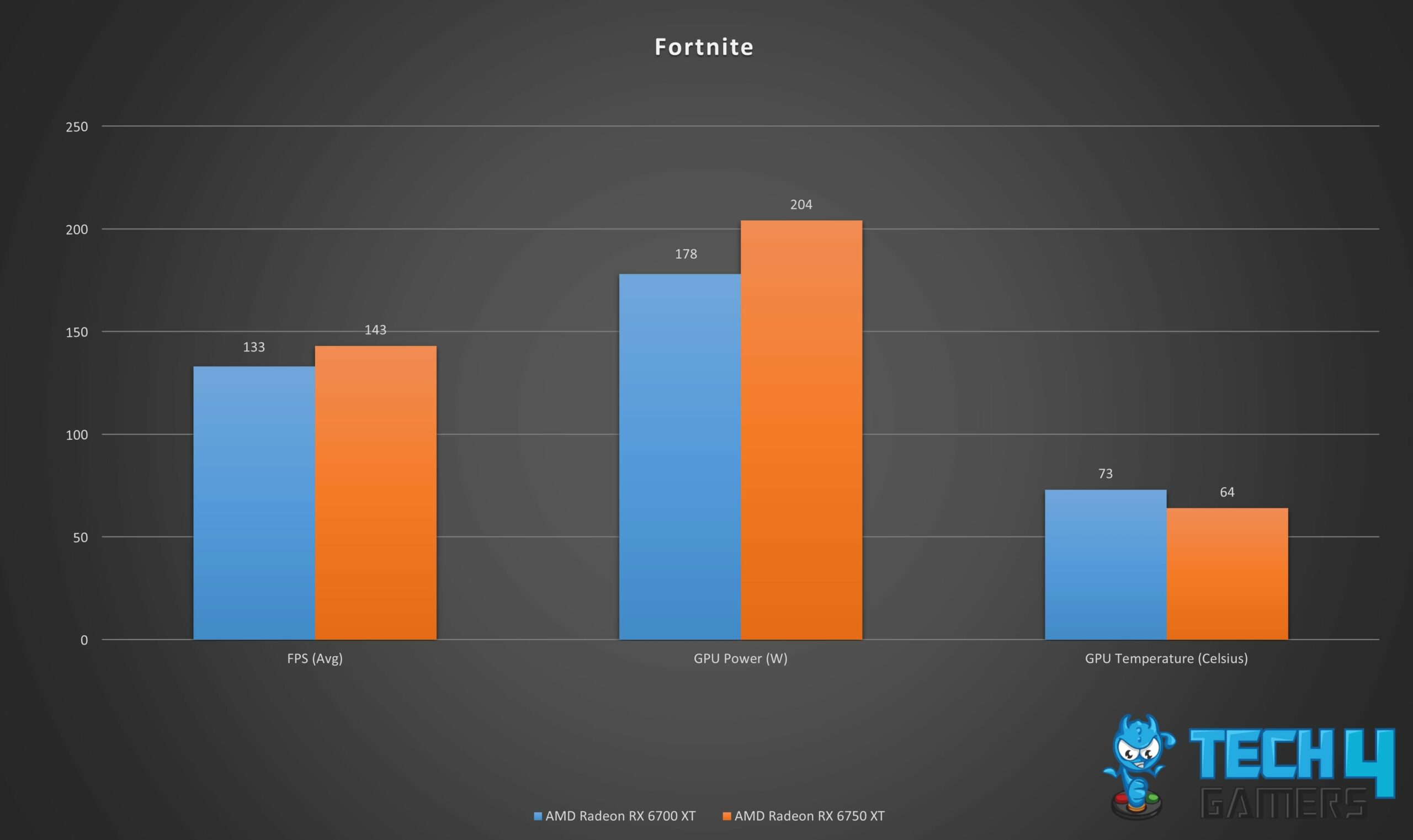 Gaming performance graph