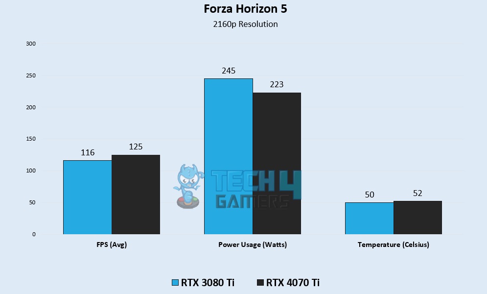 Forza Horizon 5 4K Gaming Benchmarks - Image Credits [Tech4Gamers]
