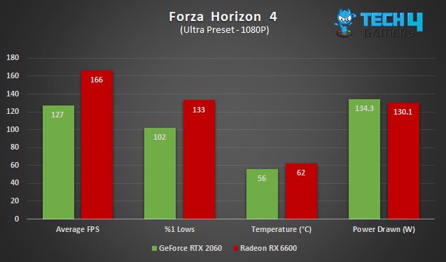 Radeon RX 6600 vs GeForce RTX 2060 in Forza Horizon 4 at 1080P, in average FPS, %1 lows, average temperature and average power drawn.