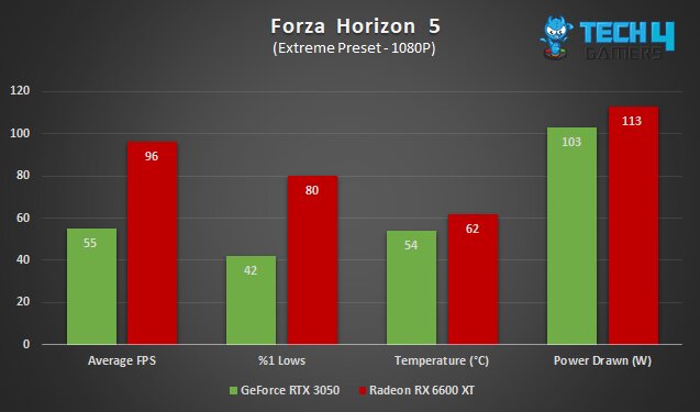 A graph comparing the AMD Radeon RX 6600 XT vs Nvidia GeForce RTX 3050 in Forza Horizon 5 at 1080P, including average FPS, %1 lows, average temperature, and average power draw.