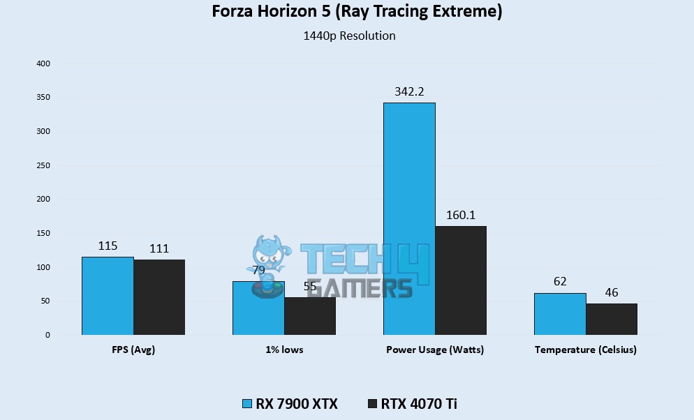 Forza Horizon 5 (Ray Tracing Extreme) 2K Gaming Benchmarks – Image Credits [Tech4Gamers]