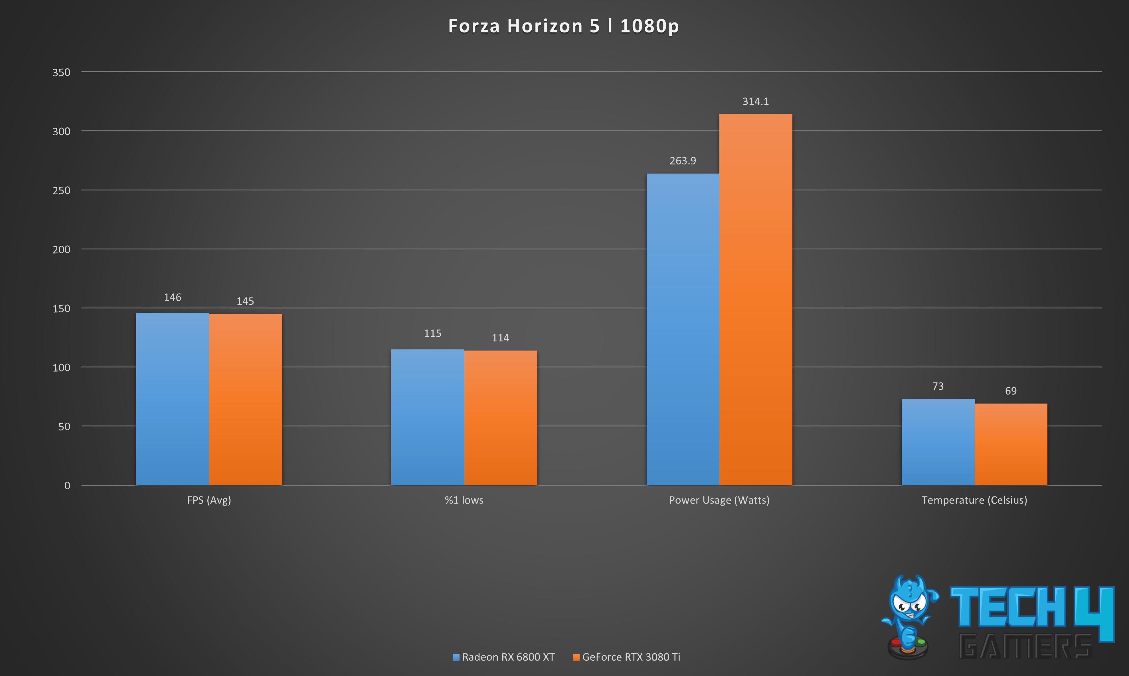 RTX 4070 Vs RX 6800 [Gaming Benchmarks 2023] - Tech4Gamers