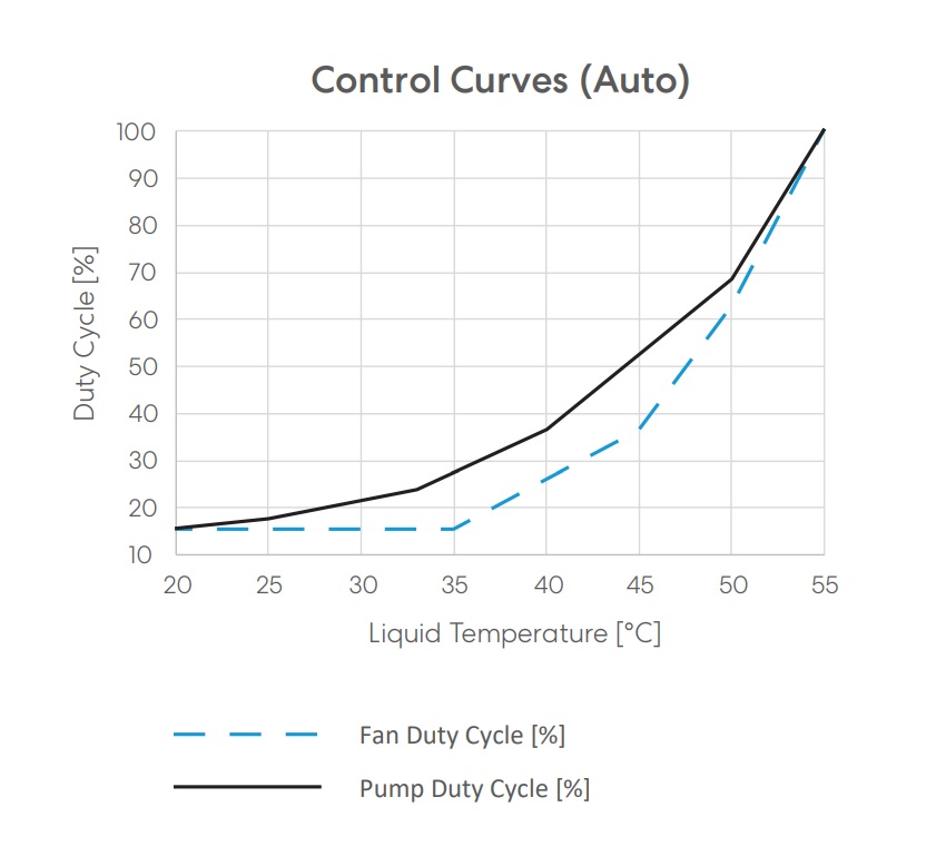 Fractal Design Celsius+ S36 Dynamic Cooler — Control Curves
