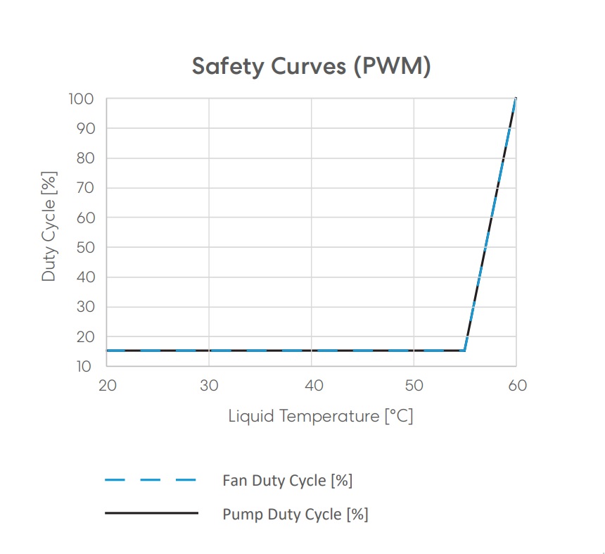 Fractal Design Celsius+ S36 Dynamic Cooler — Safety Curves