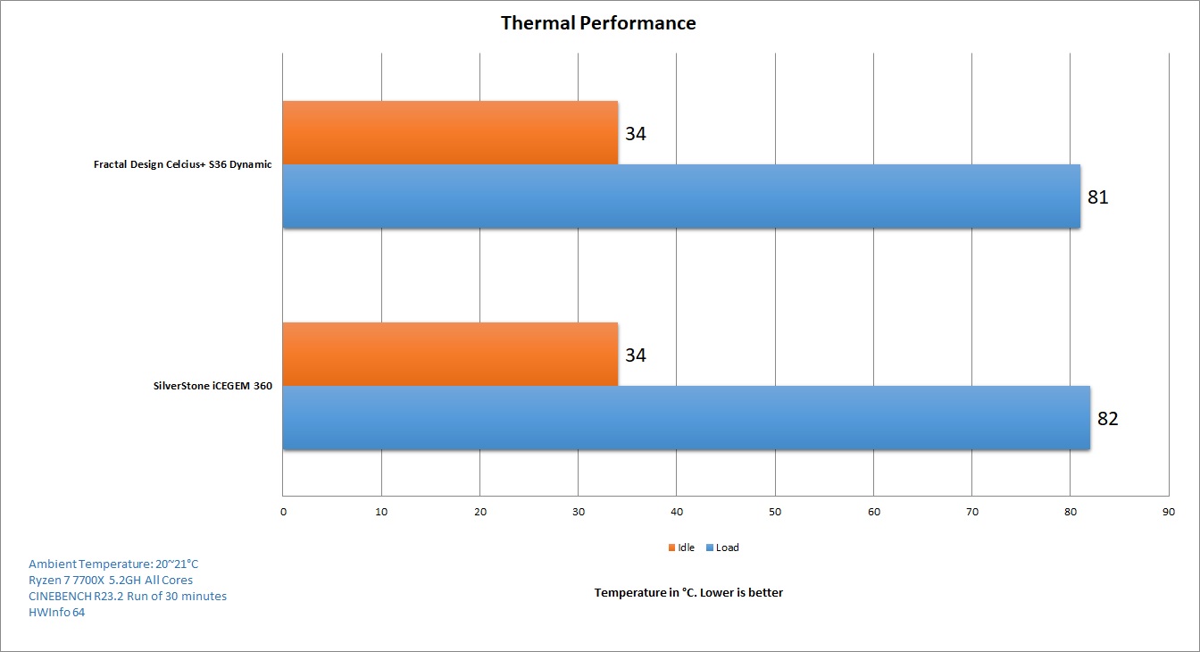Fractal Design Celsius+ S36 Dynamic Cooler — Thermal Performance