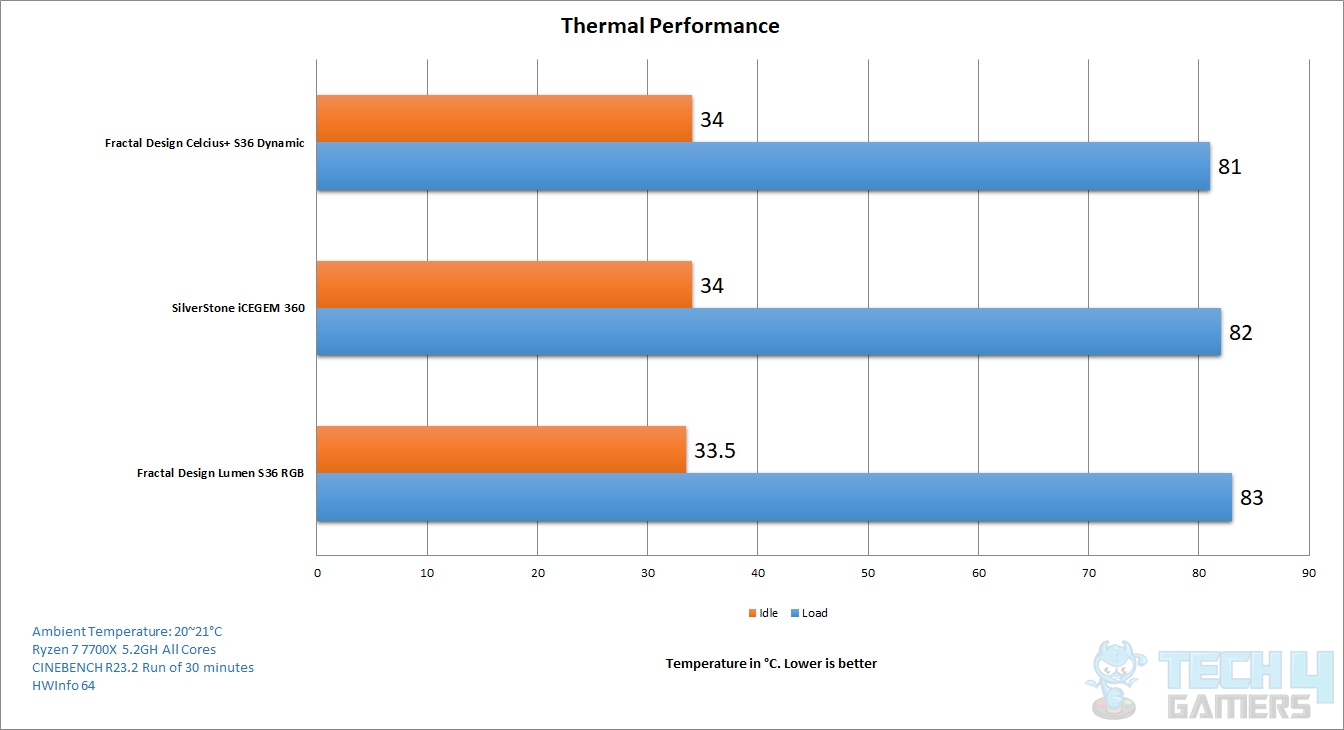 Fractal Design Lumen S36 RGB — Thermal Performance
