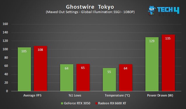 A graph comparing the AMD Radeon RX 6600 XT vs Nvidia GeForce RTX 3050 in Ghostwire Tokyo at 1080P, including average FPS, %1 lows, average temperature, and average power draw.