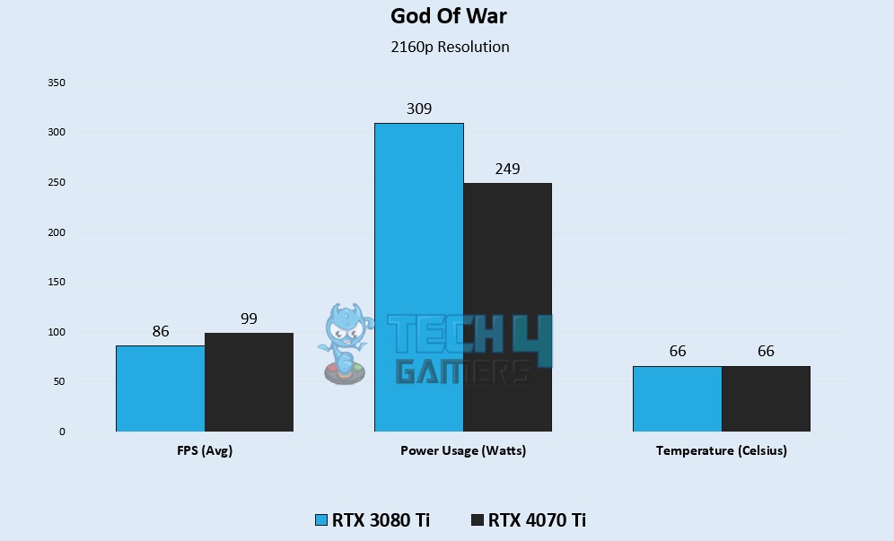 God Of War 4K Gaming Benchmarks - Image Credits [Tech4Gamers]