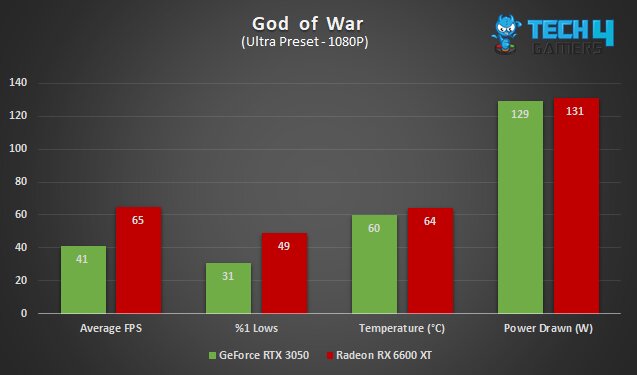 A graph comparing the AMD Radeon RX 6600 XT vs Nvidia GeForce RTX 3050 in God of War at 1080P, including average FPS, %1 lows, average temperature, and average power draw.