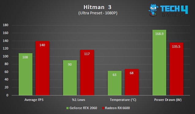 Radeon RX 6600 vs GeForce RTX 2060 in Hitman 3 at 1080P, in average FPS, %1 lows, average temperature and average power drawn.