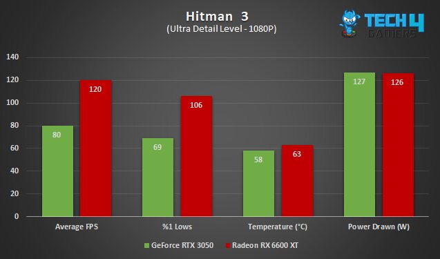 A graph comparing the AMD Radeon RX 6600 XT vs Nvidia GeForce RTX 3050 in Hitman 3 at 1080P, including average FPS, %1 lows, average temperature, and average power draw.