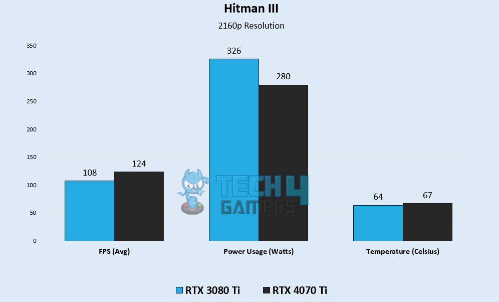 Hitman III 4K Gaming Benchmarks - Image Credits [Tech4Gamers]