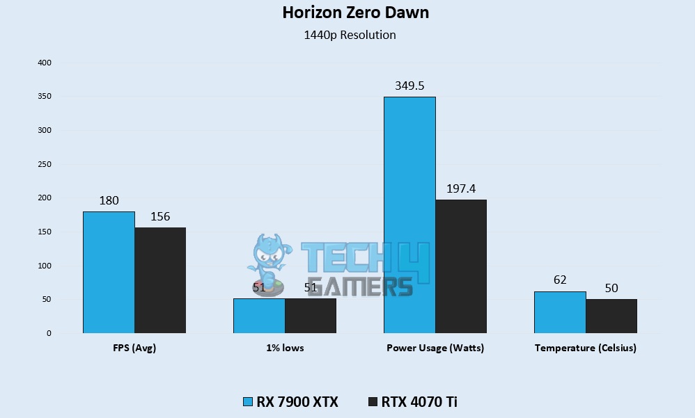 Horizon Zero Dawn 2K Gaming Benchmarks – Image Credits [Tech4Gamers]