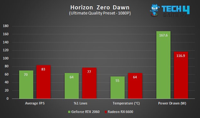 Radeon RX 6600 vs GeForce RTX 2060 in Horizon Zero Dawn at 1080P, in average FPS, %1 lows, average temperature and average power drawn.