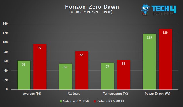 A graph comparing the AMD Radeon RX 6600 XT vs Nvidia GeForce RTX 3050 in Horizon Zero Dawn at 1080P, including average FPS, %1 lows, average temperature, and average power draw.