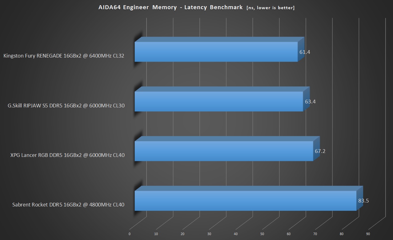 Kingston Fury Renegade 6400MT/s CL32 32GB DDR5 Kit — AIDA64 Engineer LATENCY Benchmark