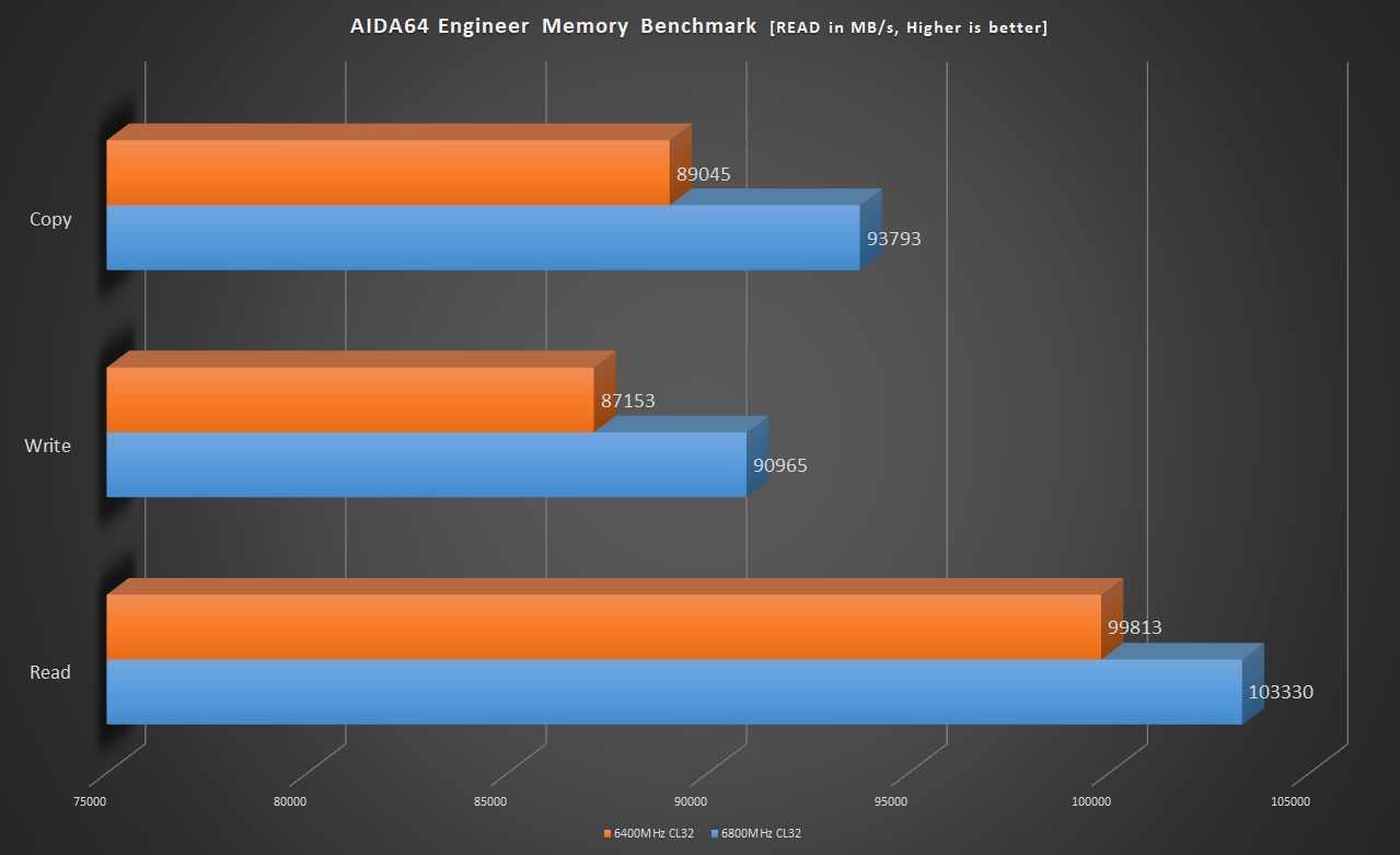Kingston Fury Renegade 6400MT/s CL32 32GB DDR5 Kit — AIDA64 Engineer Overclocked Benchmark