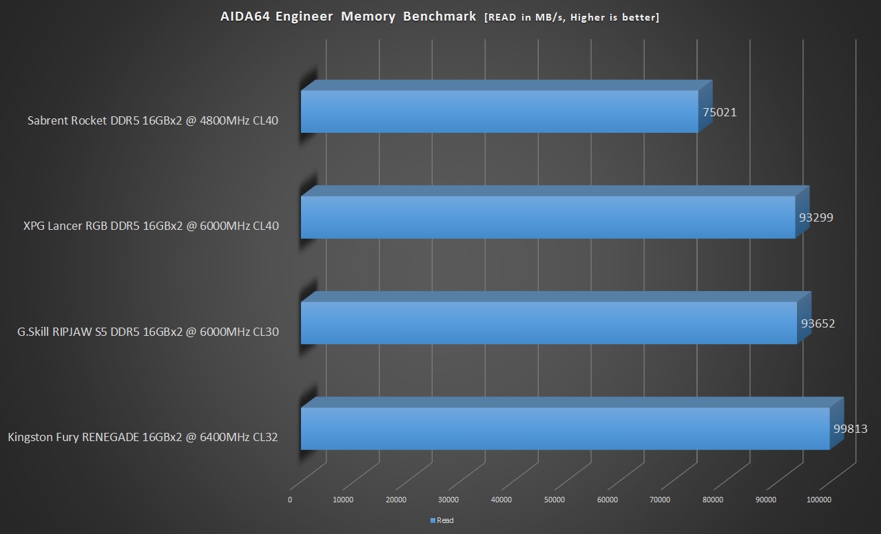 Kingston Fury Renegade 6400MT/s CL32 32GB DDR5 Kit — AIDA64 Engineer READ Benchmark