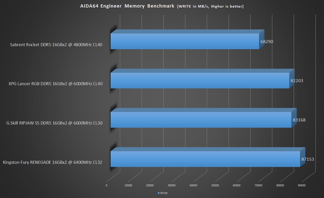 Kingston Fury Renegade 6400MT/s CL32 32GB DDR5 Kit — AIDA64 Engineer WRITE Benchmark